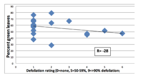 Figure 2. Correlation between the percentage of green leaves estimated from digital photographs and ratings of plant defoliation.