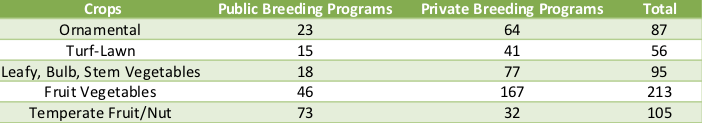 Table 1. Number of scientist-years involved in horticultural plant breeding activities in the USA (Frey, 1996)