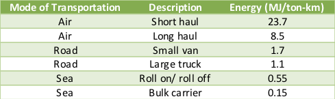 Table 3. Relative energy cost of moving freight according to the mode of transportation (Heves and Smith 2008).