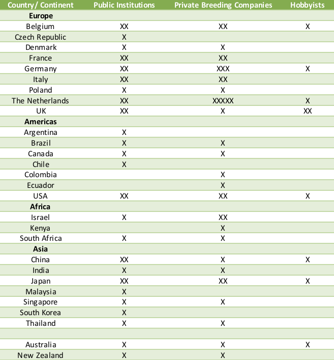 Table 2. Relative importance of public, private, and hobbyists
